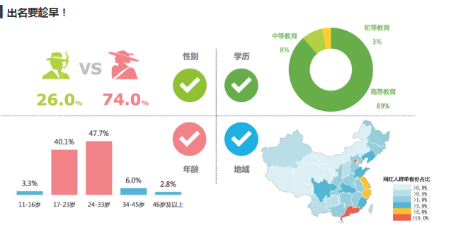 3年预估规模过2000亿，如何玩转网红经济？