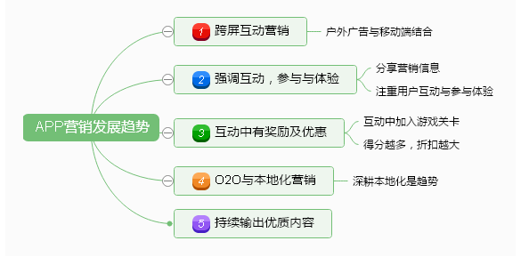 做好APP运营，你要先清楚这5个问题