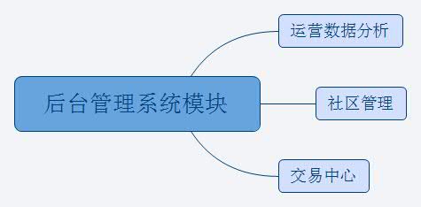 如何设计出色的网站后台原型