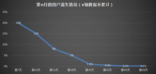 有效挽回流失用户的数据分析及策略：需多一点套路才能得人心