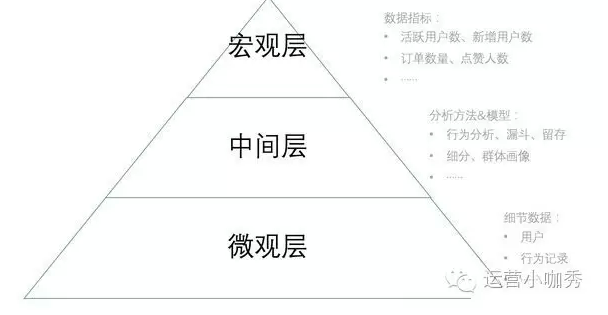 用户行为数据分析的三个层次