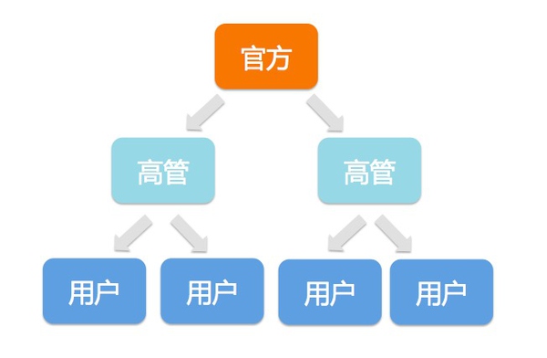 这是用户运营最常见的模式