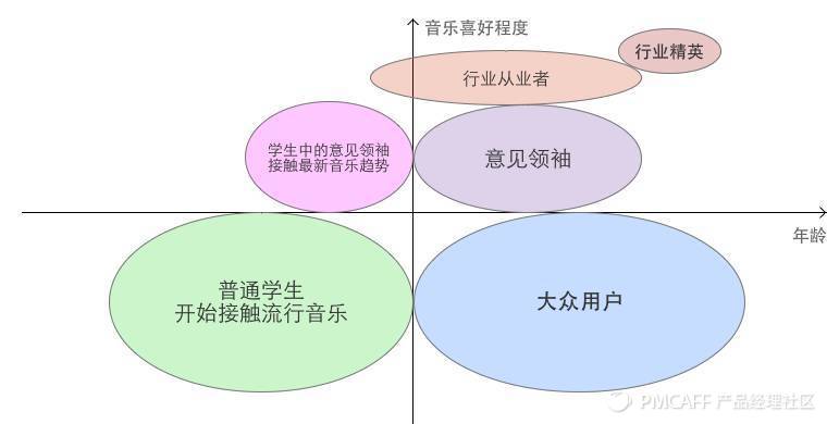 我在网易云音乐立项时是如何划分用户群确立产品定位的