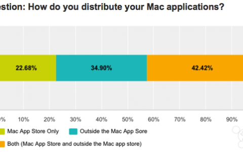 调查显示多数开发者对Mac App Store不满意