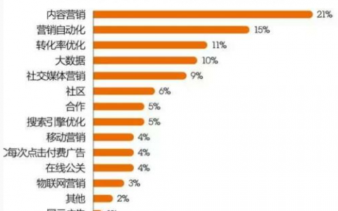 2016年对商业影响最大的营销活动：内容营销