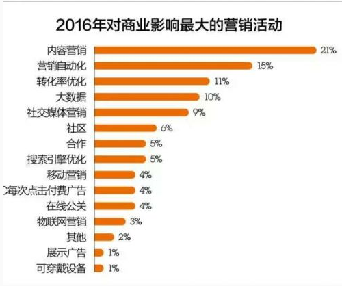 2016年对商业影响最大的营销活动：内容营销