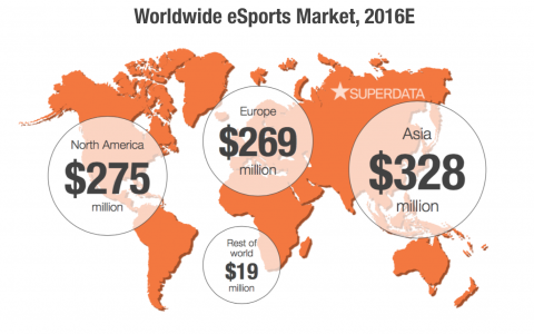 2016年电子竞技收入将接近9亿美元 亚洲占1/3