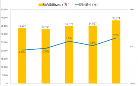 QuestMobile：新浪新闻APP后发优势如何持续？