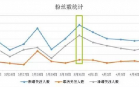 2016公众号最有效的涨粉渠道：微小宝涨粉平台，还可带号赚钱