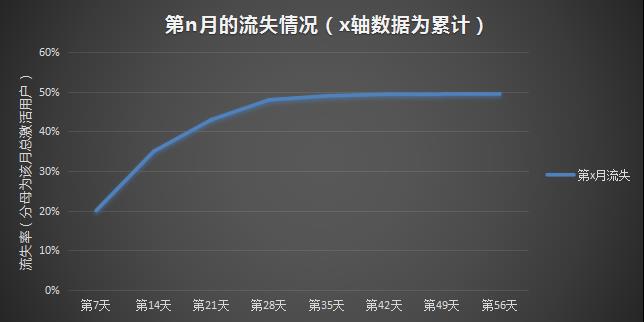 有效挽回流失用户的数据分析及策略：需多一点套路才能得人心