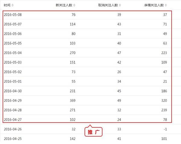 微小宝公众号涨粉平台：10天涨了2700粉丝！