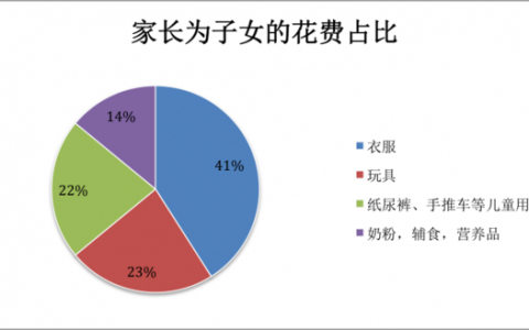 调查显示仅28％的父母每天陪孩子入睡