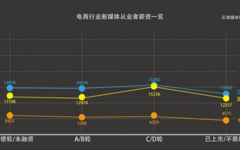 新媒体行业2016年一线城市薪资报告