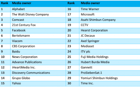 三十家顶级媒体企业占全球网络广告市场的2/3