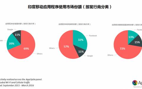 印度移动用户每天在Facebook家族应用上消耗45分钟