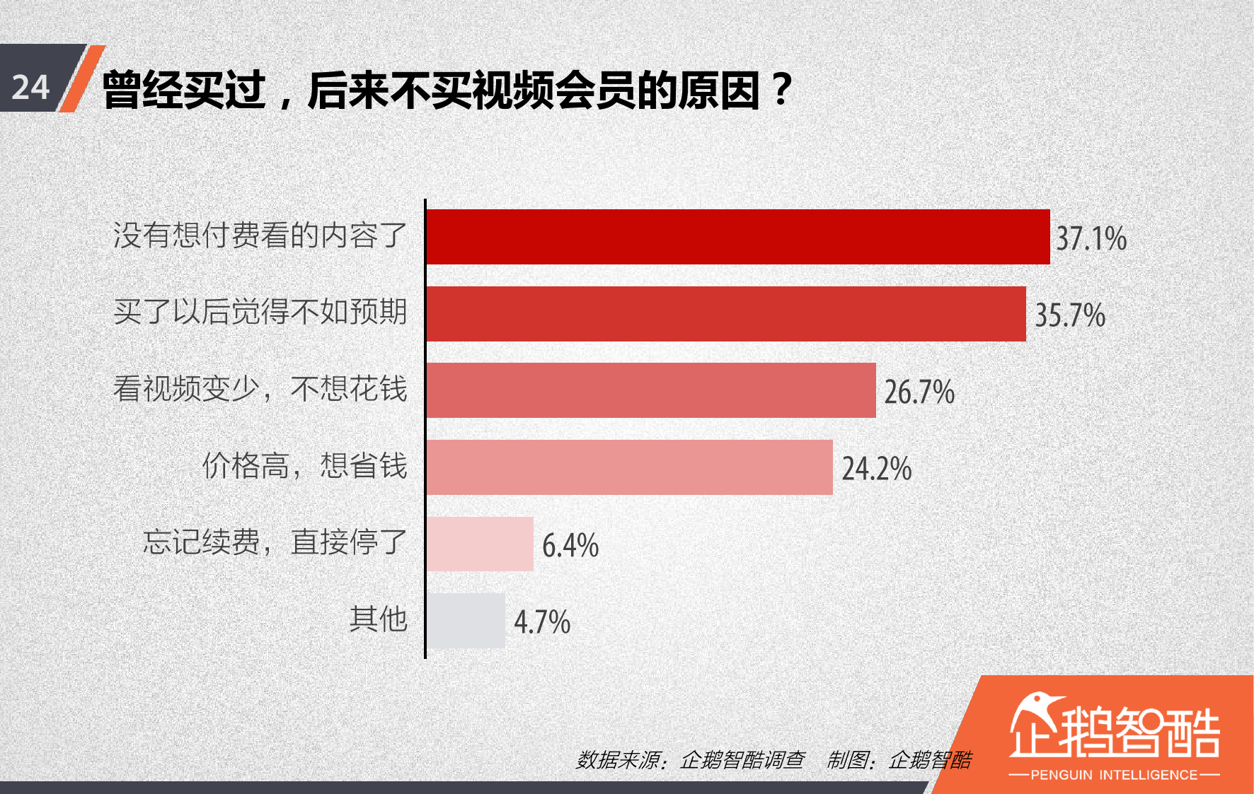 视频网站付费会员调查报告_000025