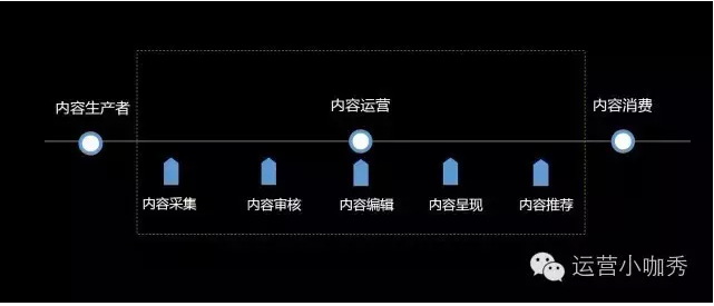 如何从零开始成为一线产品内容运营大咖