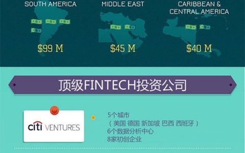 一图看懂全球FinTech发展现状