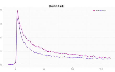 手游生命周期发展规律：留存率持续走低，50%的流水在第一个月产生