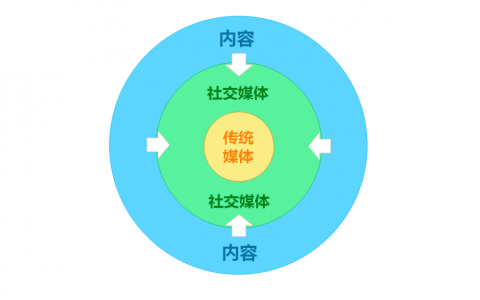 做新媒体传播，必须要知道的三点趋势