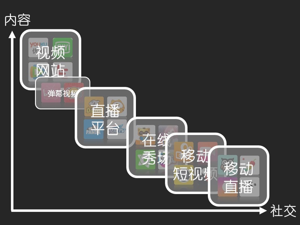 直播为什么这么火？---Live内容记录