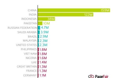2015年4.2亿智能机用户使用广告屏蔽软件 中国占1.6亿