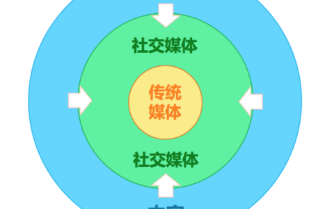 做新媒体传播，必需要知道的三点