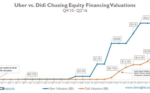 独角兽之战——滴滴出行和优步市值差距越来越大