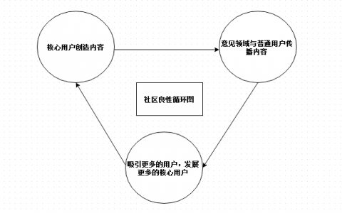 如何构建一个活跃的社区？