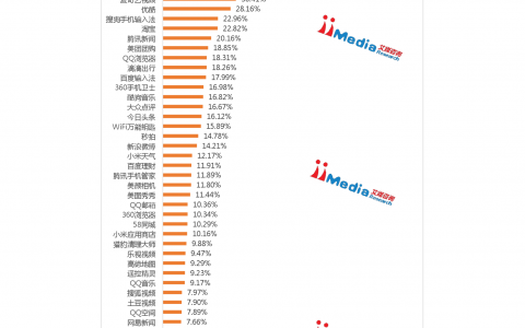 2016 年中国 APP 活跃用户排行榜