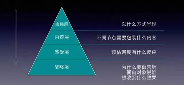 80%的营销策划难以奏效，只是因为这4件事没有做好