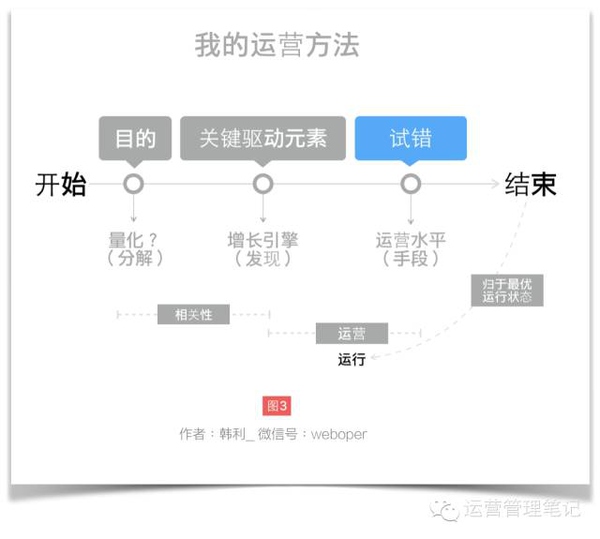 什么才是真的运营，这是我的运营方法