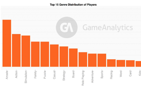 Game Analytics：中国游戏玩家游戏内行为研究