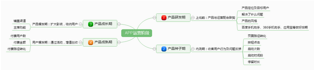 做好APP运营，你要先清楚这5个问题