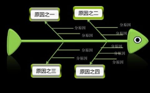 产品经理技能提升秘诀——你会画鱼骨图么？