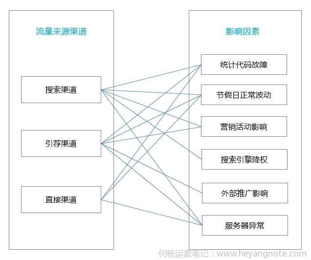 造成网站流量出现下跌的原因