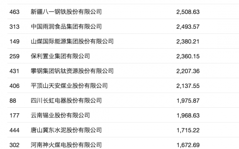 2016年中国500强亏损公司 京东成亏损王