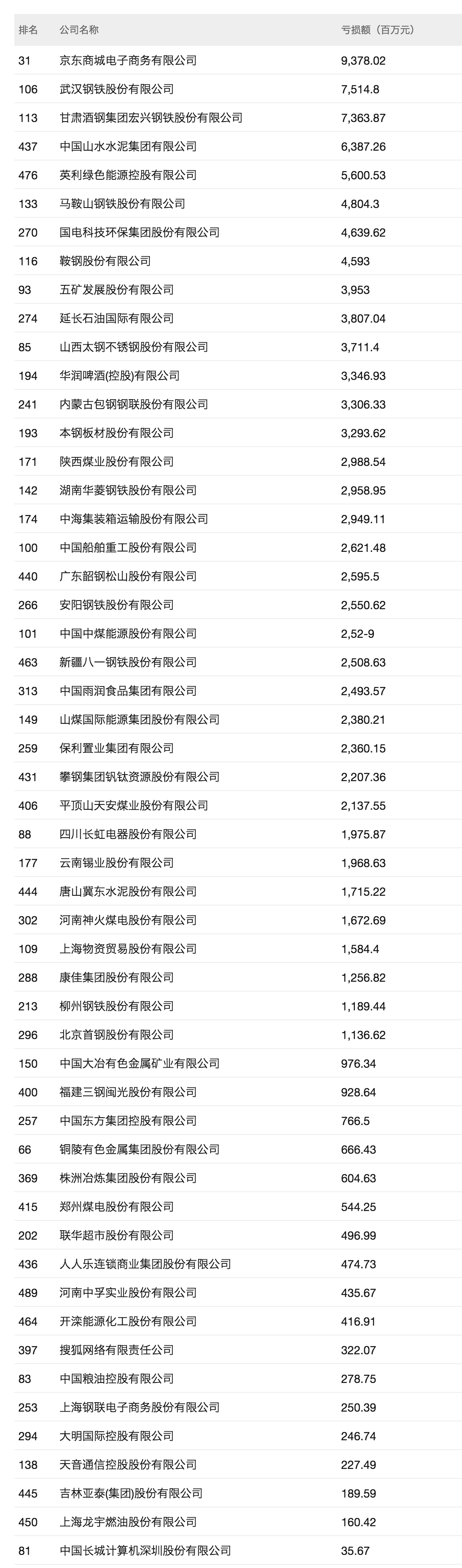 2016年中国500强亏损公司 京东成亏损王