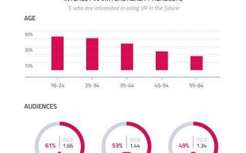 GlobalWebIndex：研究显示40%以上的年轻人对VR有兴趣