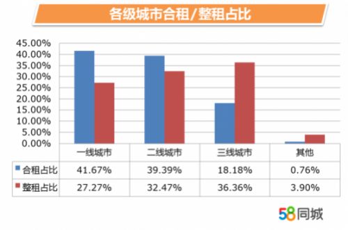 58同城：毕业租房压力大，近半数毕业生房租仍靠爸妈