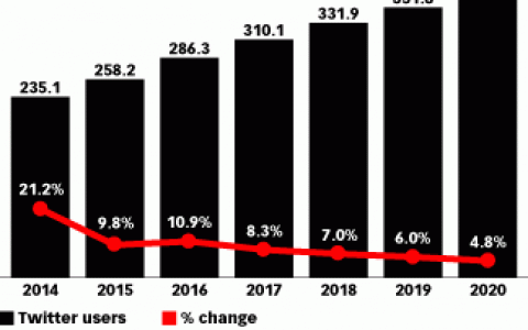 Twitter月活用户达2.86亿 广告收入将达26亿美元