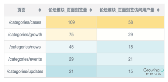 用数据分析做运营增长，你需要做好这 4 个方面