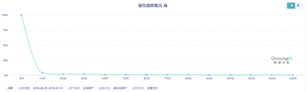 用数据分析做运营增长，你需要做好这 4 个方面