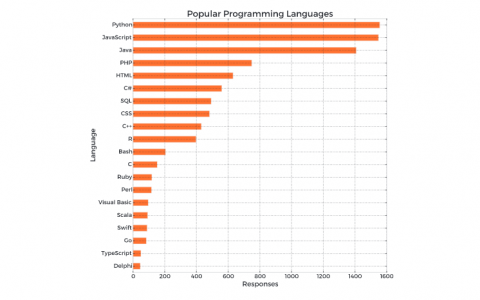 Packt Publishing：JavaScript和Python是当今最流行的编程语言