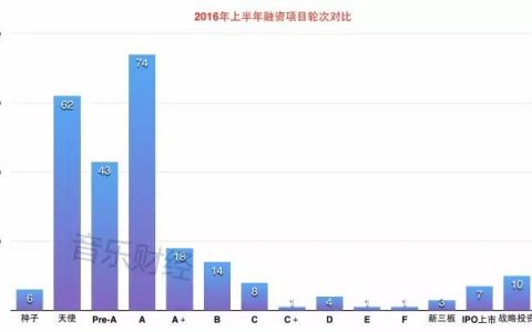 2016上半年文创企业融资最全盘点