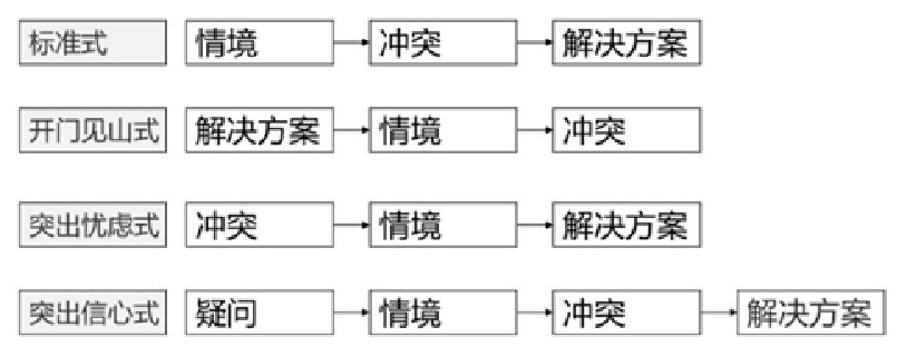 这种思考方式是写文章，做PPT，演讲的基础（图文干货）