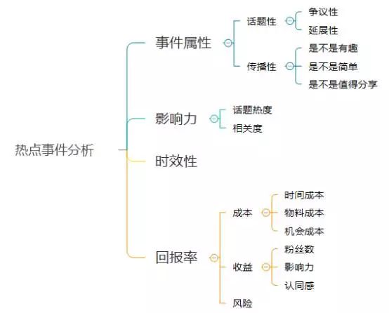 什么样的热点值得追？