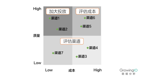 用数据分析做运营增长，你需要做好这 4 个方面