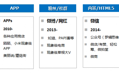 微信，电商创业最后的流量洼地怎么挖?