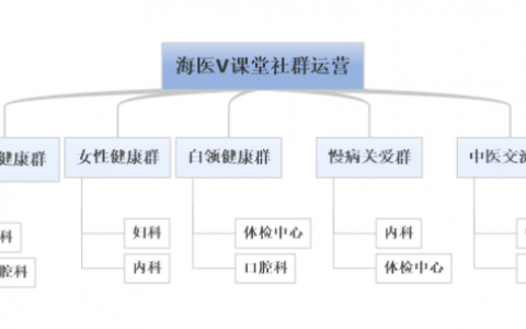 用户运营实用技能：学习型社群运营怎么玩